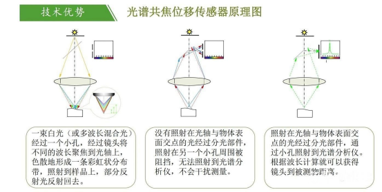 光譜共焦位移傳感器的測量原理是什么？又有哪些測量步驟呢？