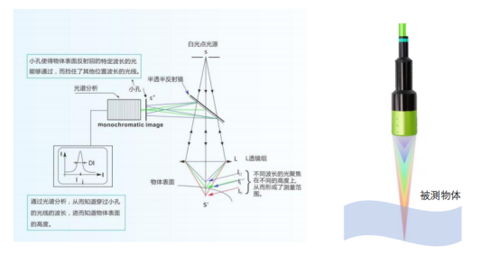 揭秘半導(dǎo)體檢測新寵：立儀光譜共焦傳感器技術(shù)！